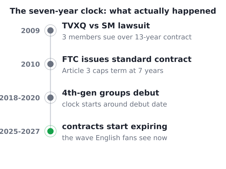 The seven-year clock, from the 2009 TVXQ lawsuit to the current wave of contract expirations
