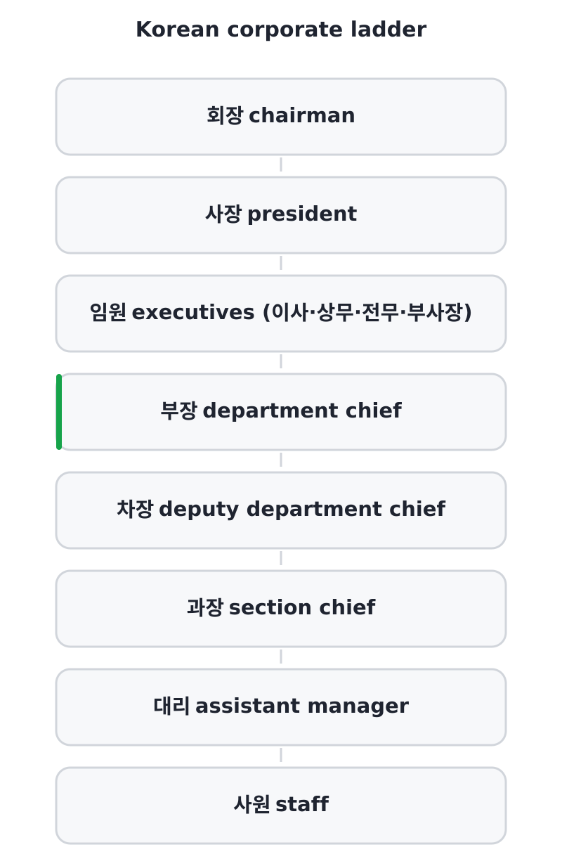 Korean corporate ladder from sawon (staff) up to hoejang (chairman), with bujang as the last rung below the executive ranks