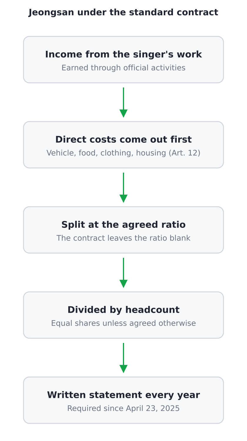 Settlement under the standard singer contract: direct costs out first, split at the agreed ratio, divided by headcount, yearly written statement