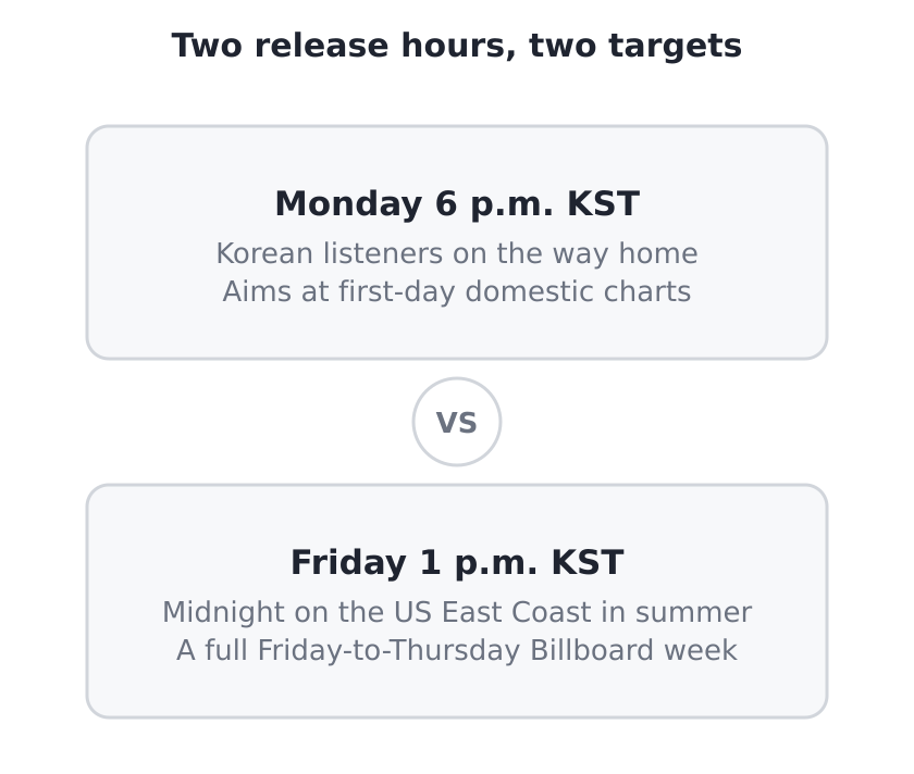 Monday 6 p.m. KST releases aim at Korean charts, Friday 1 p.m. KST releases land at US East Coast midnight for a full Billboard week