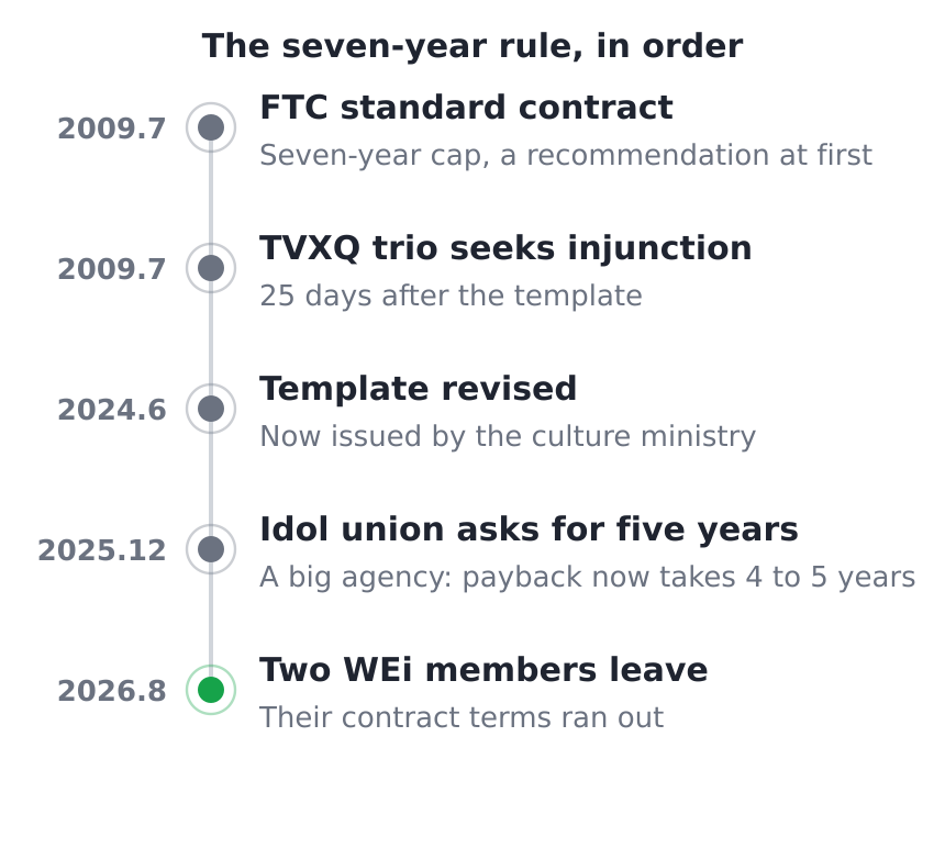 Timeline of the seven-year contract rule, from the 2009 standard contract and TVXQ injunction to the 2026 WEi departures