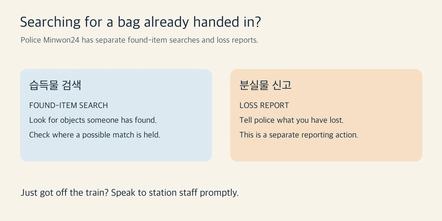 Two separate paths on the police portal: 습득물 검색 searches found objects; 분실물 신고 records an owner's loss.