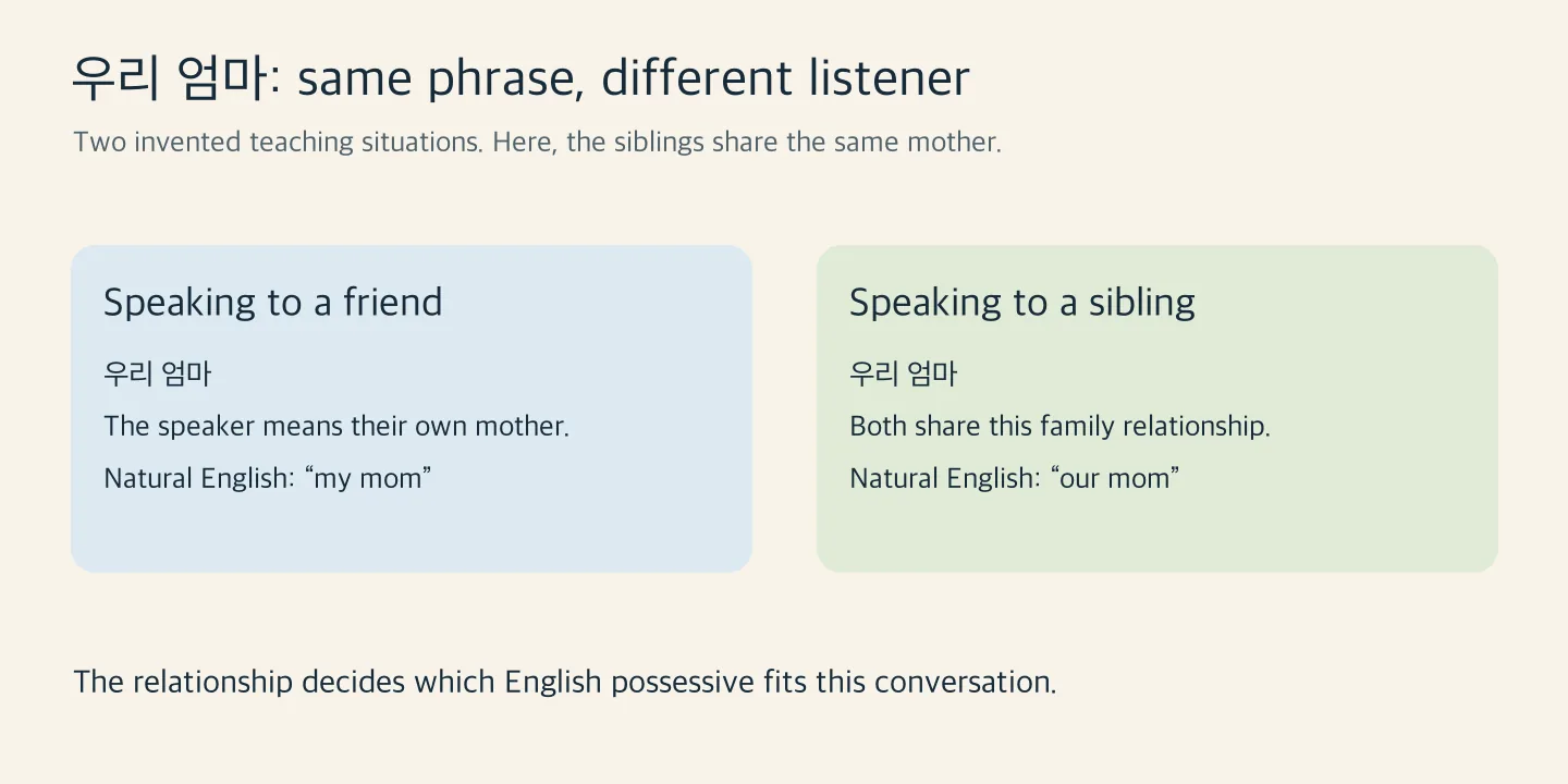 The phrase 우리 엄마 in two invented situations: speaking to a friend gives “my mom”; speaking to a sibling who shares the same mother gives “our mom.”